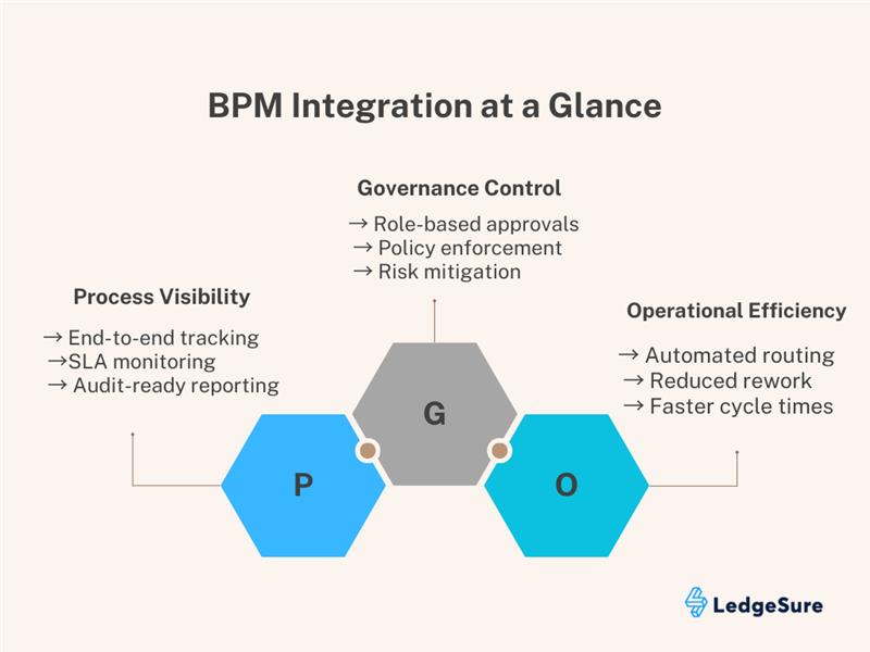 BPM Integration process flow chart for enterprise system integration
