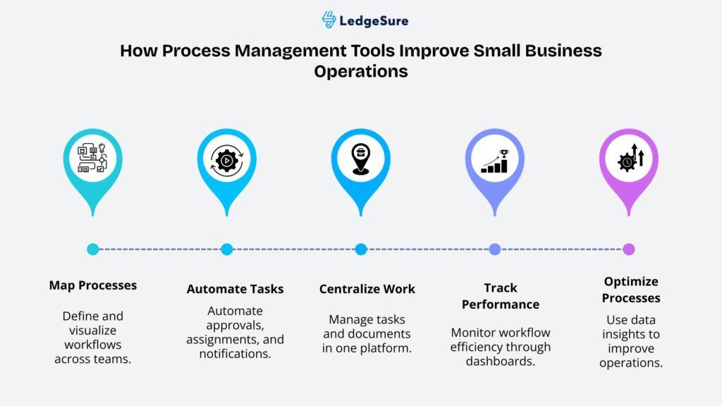 Process Management Tools Improve Business Performance