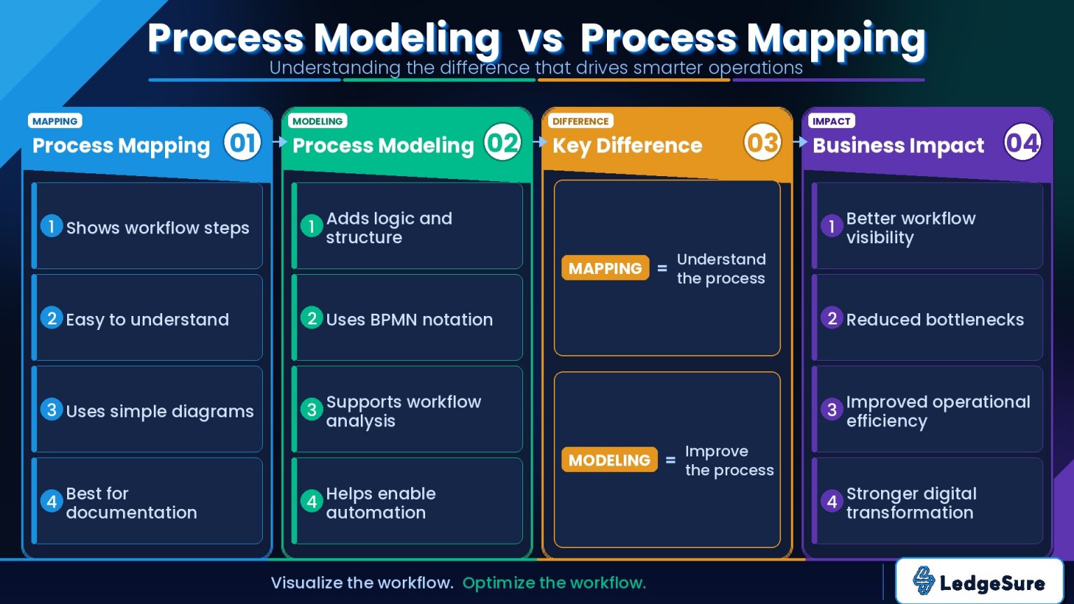 Process Modeling vs Process Mapping: Key Differences Explained | LedgSure
