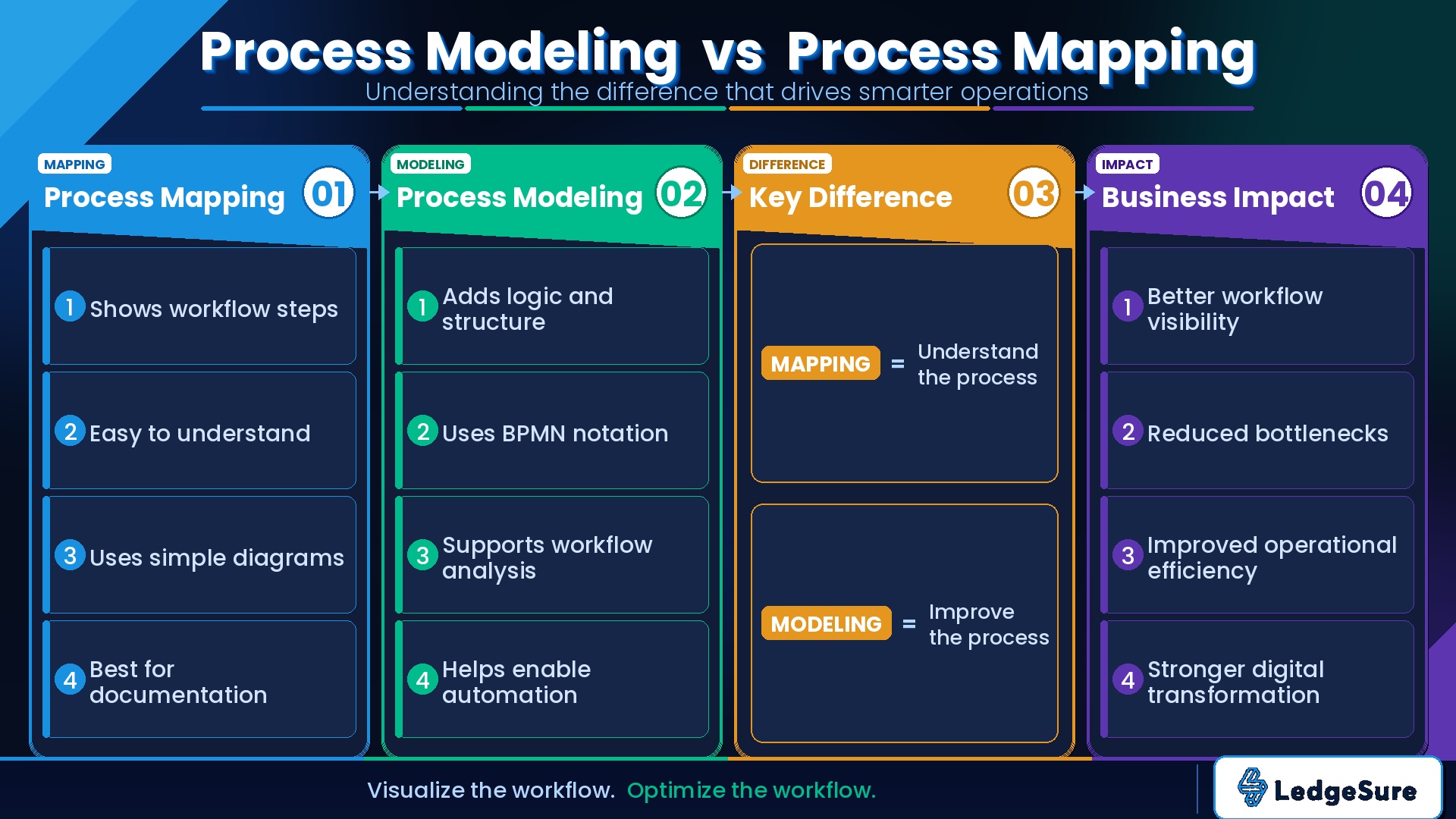Process Modeling vs Process Mapping: Key Differences Explained | LedgSure