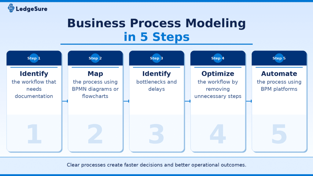 Business Process Modeling diagram showing process steps and flow