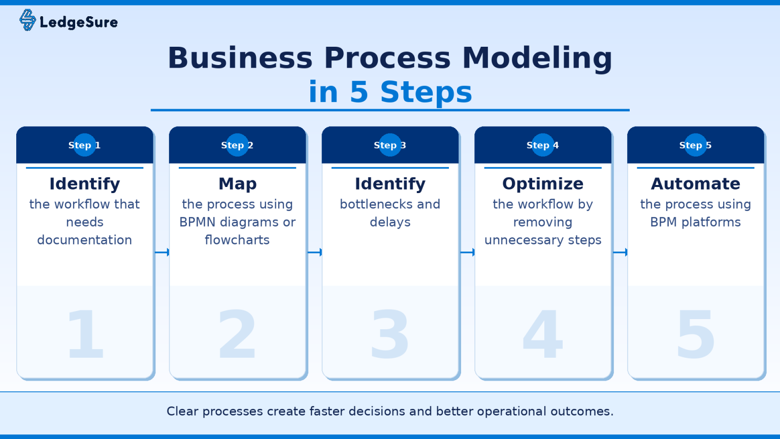 Business Process Modeling Explained: Notations, Tools & Methods | Ledgsure