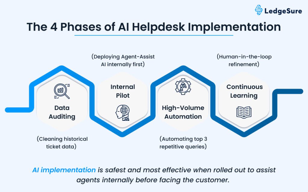 AI in Customer Support