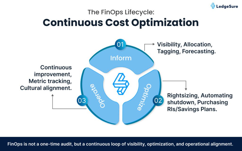 Cloud Cost Optimization