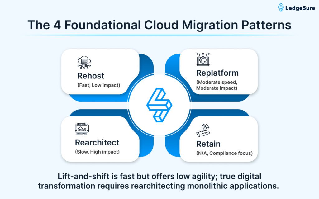 Cloud Migration Strategies
